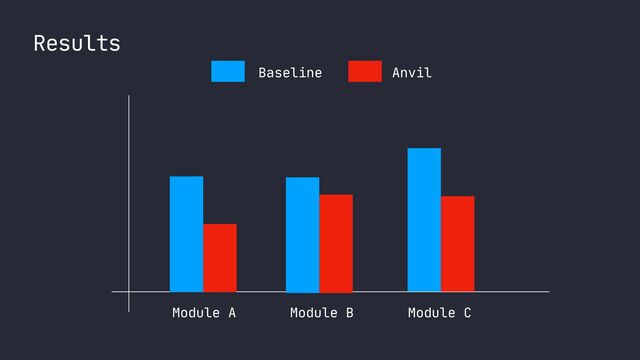 Results
Module A Module B Module C
Baseline Anvil
