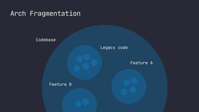 Arch Fragmentation
Codebase
Legacy code
Feature A
Feature B
