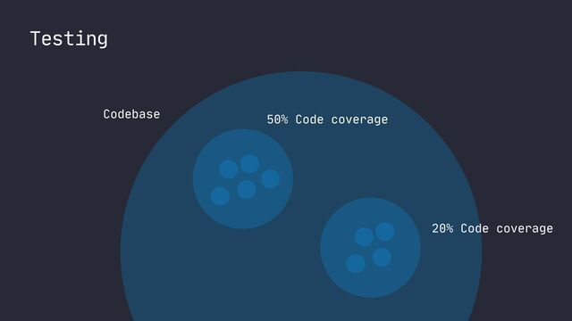 Testing
Codebase 50% Code coverage
20% Code coverage
