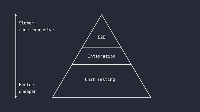 Unit Testing
Integration
E2E
Slower,
 
more expensive
Faster,
 
cheaper

