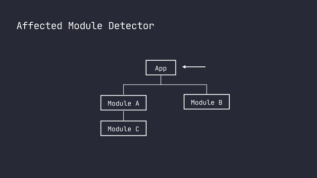 Affected Module Detector
App
Module A Module B
Module C
