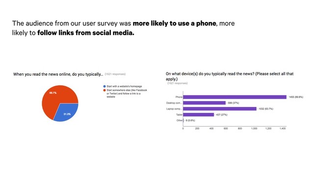 The audience from our user survey was more likely to use a phone, more
likely to follow links from social media.

