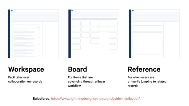 Workspace
Facilitates user
collaboration on records
Board
For items that are
advancing through a linear
workflow
Reference
For when users are
primarily jumping to related
records
Salesforce, https://www.lightningdesignsystem.com/guidelines/layout/
