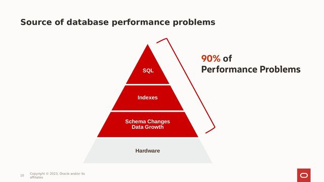 Source of database performance problems
10
Copyright © 2023, Oracle and/or its
affiliates
Hardware
Schema Changes
Data Growth
Indexes
SQL
90% of
Performance Problems
