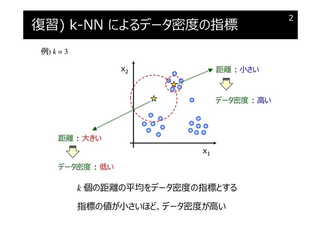 復習) k-NN によるデータ密度の指標 2
例) k = 3
x1
x2
データ密度 : 高い
データ密度 : 低い
距離 : 小さい
距離 : 大きい
k 個の距離の平均をデータ密度の指標とする
指標の値が小さいほど、データ密度が高い
