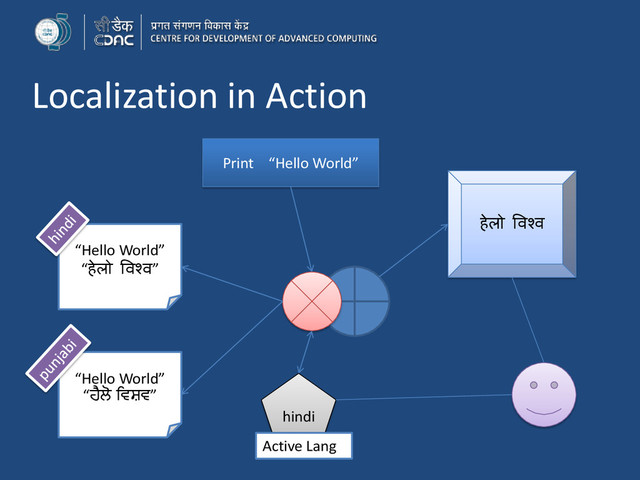 Localization in Action
Print “Hello World”
“Hello World”
“हेलो विश्ि”
“Hello World”
“ਹੈਲੋ ਵਿਸ਼ਿ”
hindi
Active Lang
हेलो विश्ि
