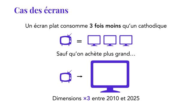 Cas des écrans
Un écran plat consomme 3 fois moins qu’un cathodique
=
Sauf qu’on achète plus grand…
Dimensions ×3 entre 2010 et 2025
