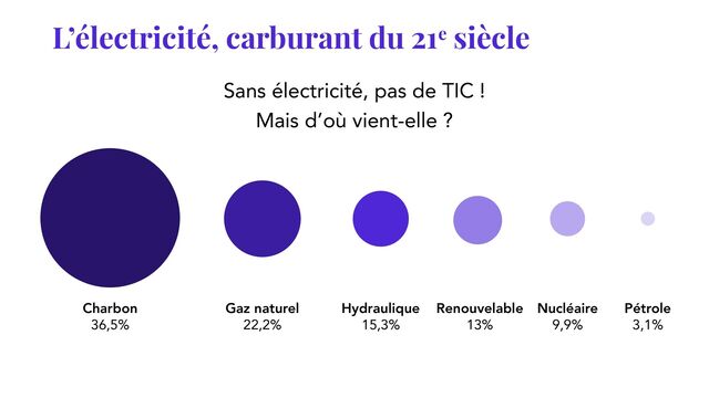 Nucléaire
9,9%
L’électricité, carburant du 21e siècle
Sans électricité, pas de TIC !
Mais d’où vient-elle ?
Charbon
36,5%
Gaz naturel
22,2%
Hydraulique
15,3%
Renouvelable
13%
Pétrole
3,1%
