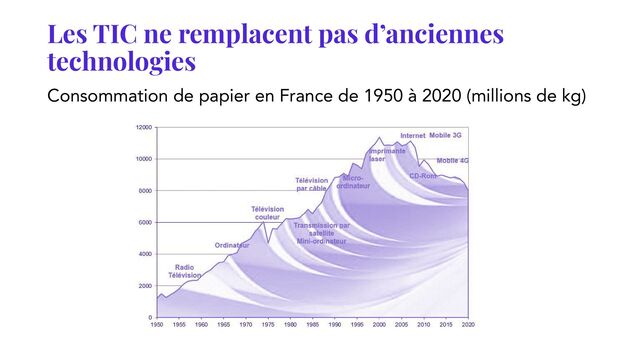Les TIC ne remplacent pas d’anciennes
technologies
Consommation de papier en France de 1950 à 2020 (millions de kg)
