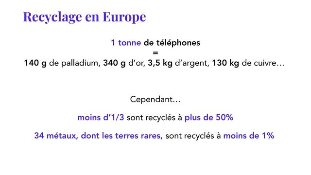 Recyclage en Europe
1 tonne de téléphones
=
140 g de palladium, 340 g d’or, 3,5 kg d’argent, 130 kg de cuivre…
Cependant…
moins d’1/3 sont recyclés à plus de 50%
34 métaux, dont les terres rares, sont recyclés à moins de 1%

