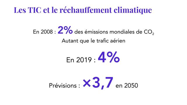 Les TIC et le réchauffement climatique
En 2008 :
2% des émissions mondiales de CO
2
Autant que le trafic aérien
Prévisions :
×3,7
en 2050
En 2019 :
4%
