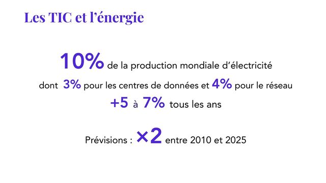 Les TIC et l’énergie
Prévisions :
×2
entre 2010 et 2025
10%
de la production mondiale d’électricité
dont 3% pour les centres de données et 4% pour le réseau
+5 à 7% tous les ans
