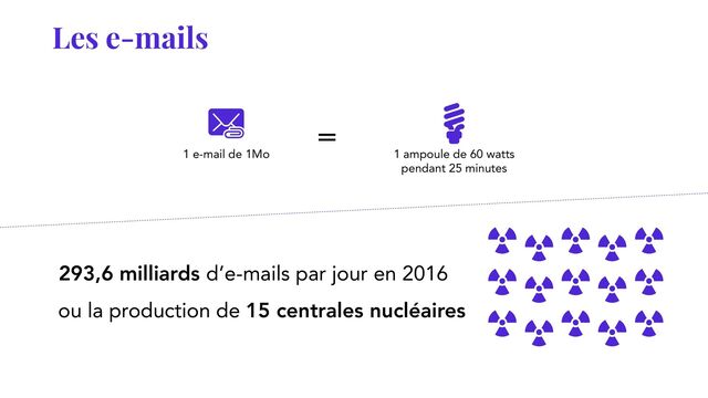 Les e-mails
293,6 milliards d’e-mails par jour en 2016
1 e-mail de 1Mo 1 ampoule de 60 watts
pendant 25 minutes
=
ou la production de 15 centrales nucléaires
