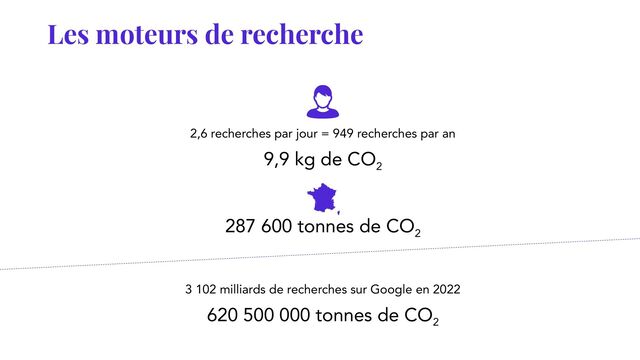 Les moteurs de recherche
2,6 recherches par jour = 949 recherches par an
9,9 kg de CO
2
287 600 tonnes de CO
2
3 102 milliards de recherches sur Google en 2022
620 500 000 tonnes de CO
2
