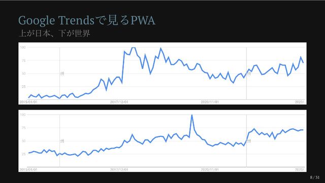 8 / 31
Google Trends
で見るPWA
上が日本、下が世界
