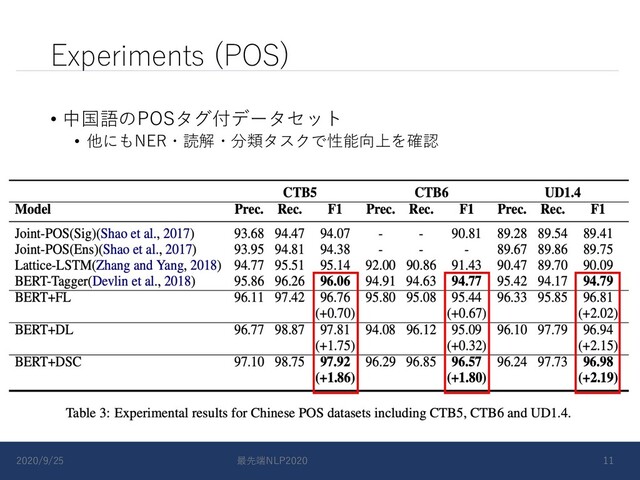 Experiments (POS)
• 中国語のPOSタグ付データセット
• 他にもNER・読解・分類タスクで性能向上を確認
2020/9/25 最先端NLP2020 11
