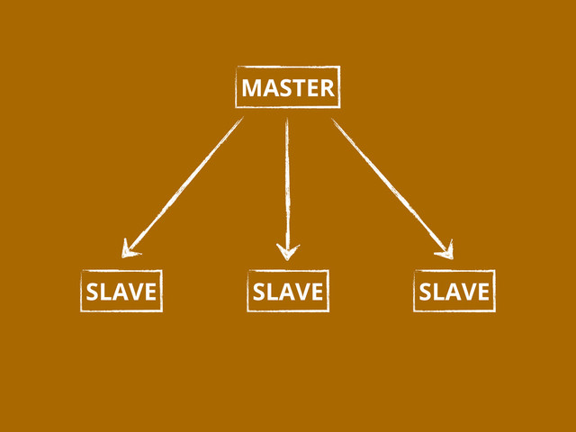 MASTER
SLAVE SLAVE
SLAVE
