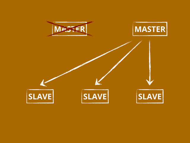 MASTER
SLAVE SLAVE
SLAVE
MASTER
