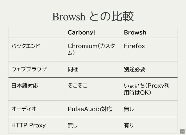 Browsh との比較
Carbonyl Browsh
バックエンド Chromium(カスタ
ム)
Firefox
ウェブブラウザ 同梱 別途必要
日本語対応 そこそこ いまいち(Proxy利
用時はOK)
オーディオ PulseAudio対応 無し
HTTP Proxy 無し 有り
18
