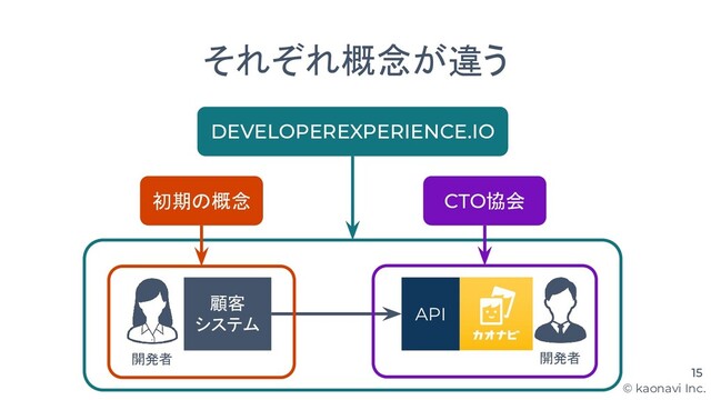 © kaonavi Inc.
15
API
顧客
システム
開発者
開発者
それぞれ概念が違う
初期の概念 CTO協会
DEVELOPEREXPERIENCE.IO
