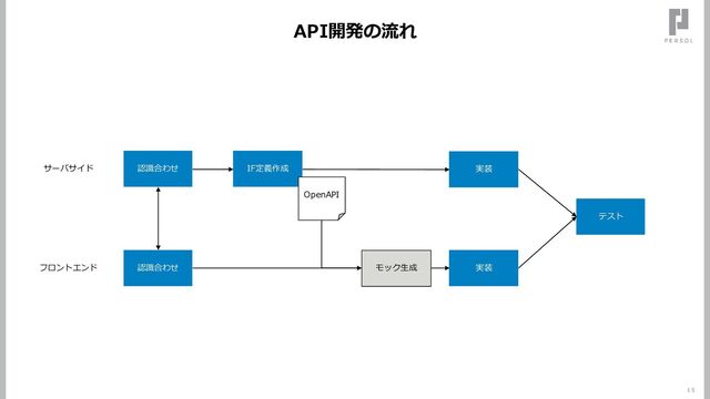 API開発の流れ
15
IF定義作成 実装
実装
OpenAPI
モック生成
テスト
サーバサイド
フロントエンド
認識合わせ
認識合わせ
