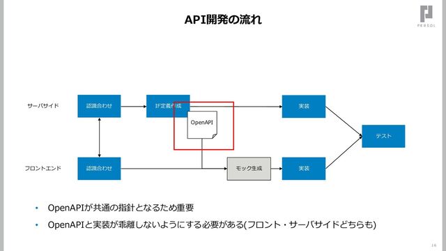 API開発の流れ
16
IF定義作成 実装
実装
OpenAPI
モック生成
テスト
サーバサイド
フロントエンド
認識合わせ
認識合わせ
• OpenAPIが共通の指針となるため重要
• OpenAPIと実装が乖離しないようにする必要がある(フロント・サーバサイドどちらも)
