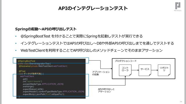 APIのインテグレーションテスト
34
Springの起動～APIの呼び出しテスト
• @SpringBootTest を付けることで実際にSpringを起動しテストが実行できる
• インテグレーションテストではAPIの呼び出し～DBや外部APIの呼び出しまでを通しでテストする
• WebTestClientを利用することでAPI呼び出しのメソッドチェーンでそのままアサーション
@SpringBootTest
public class EventIntegrationTest {
@Autowired private WebTestClient webTestClient;
@Test
void データが取得可能() {
webTestClient
.get()
.uri("/api/v1/events")
.accept(MediaType.APPLICATION_JSON)
.exchange()
.expectStatus().isOk()
.expectHeader().contentType(MediaType.APPLICATION_JSON)
.expectBody().jsonPath("$.id").isEqualTo(1);
}
プロダクションコード
コント
ローラ
サービス
リポジト
リ
アプリケーション
の起動
APIの呼び出しと
アサーション
