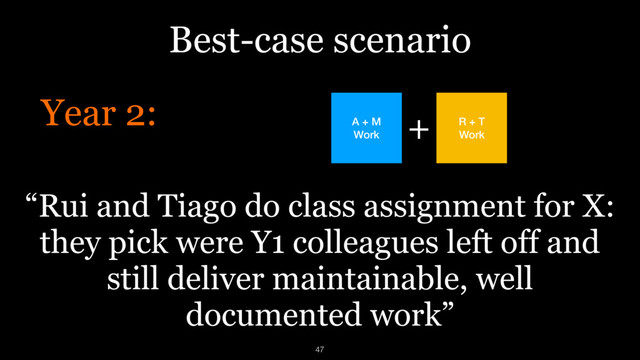 Best-case scenario
Year 2:
“Rui and Tiago do class assignment for X:  
they pick were Y1 colleagues left off and
still deliver maintainable, well
documented work”
A + M
Work
R + T
Work
47
+
