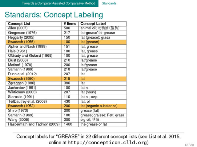 Towards a Computer-Assisted Comparative Method Standards
Standards: Concept Labeling
Concept labels for “GREASE” in 22 diﬀerent concept lists (see List et al. 2015,
online at http://concepticon.clld.org)
Concept List # Items Concept Label Concept ID
Allen (2007) 500 animal oil; 动物油(脂肪) GREASE (CONCEPTICON-ID:323)
Gregersen (1976) 217 fat-grease*fat-grease GREASE (CONCEPTICON-ID:323)
Heggarty (2005) 150 fat (grease); grasa GREASE (CONCEPTICON-ID:323)
Swadesh (1955) 100 fat (grease) GREASE (CONCEPTICON-ID:323)
Alpher and Nash (1999) 151 fat, grease GREASE (CONCEPTICON-ID:323)
Hale (1961) 100 fat, grease GREASE (CONCEPTICON-ID:323)
OGrady and Klokeid (1969) 100 fat, grease GREASE (CONCEPTICON-ID:323)
Blust (2008) 210 fat/grease GREASE (CONCEPTICON-ID:323)
Matisoﬀ (1978) 200 fat/grease GREASE (CONCEPTICON-ID:323)
Samarin (1969) 218 fat/grease GREASE (CONCEPTICON-ID:323)
Dunn et al. (2012) 207 fat GREASE (CONCEPTICON-ID:323)
Swadesh (1950) 215 fat GREASE (CONCEPTICON-ID:323)
Zgraggen (1980) 380 fat GREASE (CONCEPTICON-ID:323)
Jachontov (1991) 100 fat n. GREASE (CONCEPTICON-ID:323)
Wiktionary (2003) 207 fat (noun) GREASE (CONCEPTICON-ID:323)
Starostin (1991) 110 fat n.; жир GREASE (CONCEPTICON-ID:323)
TeilDautrey et al. (2008) 430 fat, oil GREASE (CONCEPTICON-ID:323)
Swadesh (1952) 200 fat (organic substance) GREASE (CONCEPTICON-ID:323)
Shiro (1973) 200 grease (fat) GREASE (CONCEPTICON-ID:323)
Samarin (1969) 100 grease; graisse; Fett; grasa GREASE (CONCEPTICON-ID:323)
Wang (2006) 200 pig oil; 猪油 GREASE (CONCEPTICON-ID:323)
Haspelmath and Tadmor (2009) 1460 the grease or fat GREASE (CONCEPTICON-ID:323)
12 / 20
