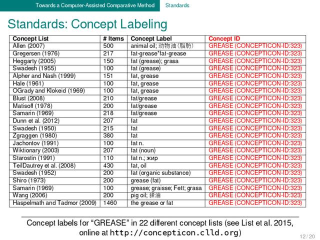Towards a Computer-Assisted Comparative Method Standards
Standards: Concept Labeling
Concept labels for “GREASE” in 22 diﬀerent concept lists (see List et al. 2015,
online at http://concepticon.clld.org)
Concept List # Items Concept Label Concept ID
Allen (2007) 500 animal oil; 动物油(脂肪) GREASE (CONCEPTICON-ID:323)
Gregersen (1976) 217 fat-grease*fat-grease GREASE (CONCEPTICON-ID:323)
Heggarty (2005) 150 fat (grease); grasa GREASE (CONCEPTICON-ID:323)
Swadesh (1955) 100 fat (grease) GREASE (CONCEPTICON-ID:323)
Alpher and Nash (1999) 151 fat, grease GREASE (CONCEPTICON-ID:323)
Hale (1961) 100 fat, grease GREASE (CONCEPTICON-ID:323)
OGrady and Klokeid (1969) 100 fat, grease GREASE (CONCEPTICON-ID:323)
Blust (2008) 210 fat/grease GREASE (CONCEPTICON-ID:323)
Matisoﬀ (1978) 200 fat/grease GREASE (CONCEPTICON-ID:323)
Samarin (1969) 218 fat/grease GREASE (CONCEPTICON-ID:323)
Dunn et al. (2012) 207 fat GREASE (CONCEPTICON-ID:323)
Swadesh (1950) 215 fat GREASE (CONCEPTICON-ID:323)
Zgraggen (1980) 380 fat GREASE (CONCEPTICON-ID:323)
Jachontov (1991) 100 fat n. GREASE (CONCEPTICON-ID:323)
Wiktionary (2003) 207 fat (noun) GREASE (CONCEPTICON-ID:323)
Starostin (1991) 110 fat n.; жир GREASE (CONCEPTICON-ID:323)
TeilDautrey et al. (2008) 430 fat, oil GREASE (CONCEPTICON-ID:323)
Swadesh (1952) 200 fat (organic substance) GREASE (CONCEPTICON-ID:323)
Shiro (1973) 200 grease (fat) GREASE (CONCEPTICON-ID:323)
Samarin (1969) 100 grease; graisse; Fett; grasa GREASE (CONCEPTICON-ID:323)
Wang (2006) 200 pig oil; 猪油 GREASE (CONCEPTICON-ID:323)
Haspelmath and Tadmor (2009) 1460 the grease or fat GREASE (CONCEPTICON-ID:323)
12 / 20
