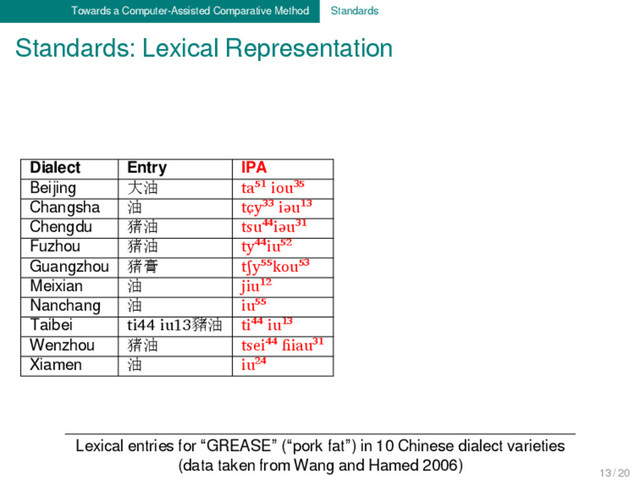 Towards a Computer-Assisted Comparative Method Standards
Standards: Lexical Representation
Lexical entries for “GREASE” (“pork fat”) in 10 Chinese dialect varieties
(data taken from Wang and Hamed 2006)
Dialect Entry IPA Segments Morphemes
Beijing 大油 ta⁵¹ iou³⁵ t a ⁵¹ i o u ³⁵ t a ⁵¹ + i o u ³⁵
Changsha 油 tɕy³³ iəu¹³ tɕ y ³³ i ə u ¹³ tɕ y ³³ + i ə u ¹³
Chengdu 猪油 tsu⁴⁴iəu³¹ ts u ⁴⁴ i ə u ³¹ ts u ⁴⁴ + i ə u ³¹
Fuzhou 猪油 ty⁴⁴iu⁵² t y ⁴⁴ i u ⁵² t y ⁴⁴ + i u ⁵²
Guangzhou 猪膏 tʃy⁵⁵kou⁵³ tʃ y ⁵⁵ k ou ⁵³ tʃ y ⁵⁵ + k ou ⁵³
Meixian 油 jiu¹² j i u ¹² j i u ¹ ²
Nanchang 油 iu⁵⁵ i u ⁵⁵ i u ⁵⁵
Taibei ti44 iu13豬油 ti⁴⁴ iu¹³ t i ⁴⁴ i u ¹³ t i ⁴⁴ + i u ¹³
Wenzhou 猪油 tsei⁴⁴ ɦiau³¹ ts e i ⁴⁴ ɦ i a u ³¹ ts e i ⁴⁴ + ɦ i a u ³¹
Xiamen 油 iu²⁴ i u ²⁴ i u ²⁴
13 / 20
