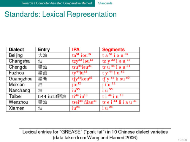 Towards a Computer-Assisted Comparative Method Standards
Standards: Lexical Representation
Lexical entries for “GREASE” (“pork fat”) in 10 Chinese dialect varieties
(data taken from Wang and Hamed 2006)
Dialect Entry IPA Segments Morphemes
Beijing 大油 ta⁵¹ iou³⁵ t a ⁵¹ i o u ³⁵ t a ⁵¹ + i o u ³⁵
Changsha 油 tɕy³³ iəu¹³ tɕ y ³³ i ə u ¹³ tɕ y ³³ + i ə u ¹³
Chengdu 猪油 tsu⁴⁴iəu³¹ ts u ⁴⁴ i ə u ³¹ ts u ⁴⁴ + i ə u ³¹
Fuzhou 猪油 ty⁴⁴iu⁵² t y ⁴⁴ i u ⁵² t y ⁴⁴ + i u ⁵²
Guangzhou 猪膏 tʃy⁵⁵kou⁵³ tʃ y ⁵⁵ k ou ⁵³ tʃ y ⁵⁵ + k ou ⁵³
Meixian 油 jiu¹² j i u ¹² j i u ¹ ²
Nanchang 油 iu⁵⁵ i u ⁵⁵ i u ⁵⁵
Taibei ti44 iu13豬油 ti⁴⁴ iu¹³ t i ⁴⁴ i u ¹³ t i ⁴⁴ + i u ¹³
Wenzhou 猪油 tsei⁴⁴ ɦiau³¹ ts e i ⁴⁴ ɦ i a u ³¹ ts e i +⁴⁴ ɦ i a u ³¹
Xiamen 油 iu²⁴ i u ²⁴ i u ²⁴
13 / 20
