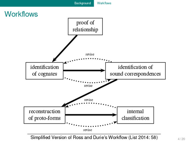 Background Workﬂows
Workﬂows
proof of
relationship
identiﬁcation
of cognates
identiﬁcation of
sound correspondences
reconstruction
of proto-forms
internal
classiﬁcation
revise
revise
revise
revise
Simpliﬁed Version of Ross and Durie’s Workﬂow (List 2014: 58) 4 / 20
