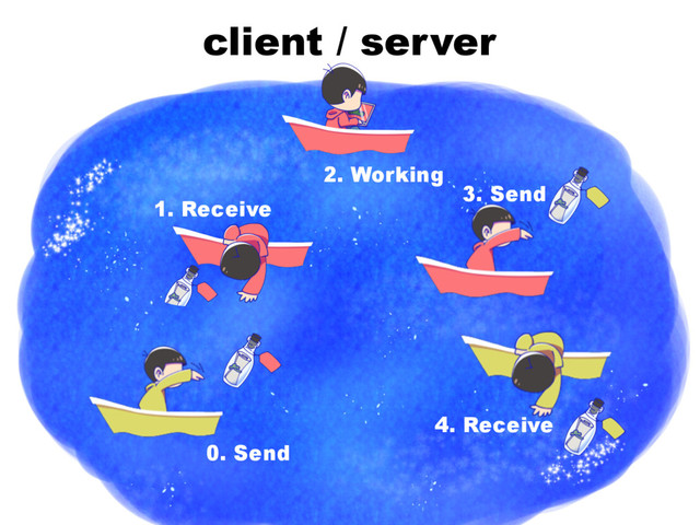 client / server
1. Receive
2. Working
3. Send
0. Send
4. Receive
