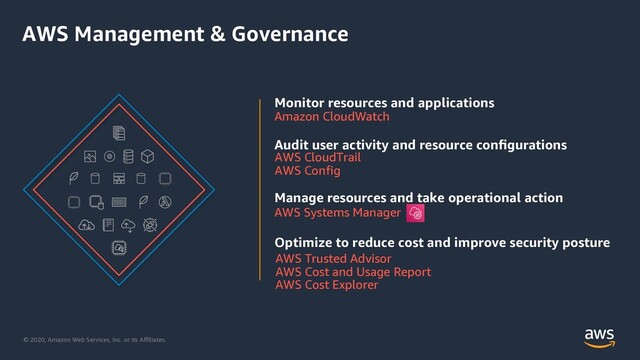 © 2020, Amazon Web Services, Inc. or its Aﬃliates.
AWS Management & Governance
Monitor resources and applications
Optimize to reduce cost and improve security posture
Manage resources and take operational action
Audit user activity and resource conﬁgurations
Amazon CloudWatch
AWS Trusted Advisor
AWS Cost and Usage Report
AWS Cost Explorer
AWS Systems Manager
AWS CloudTrail
AWS Config
