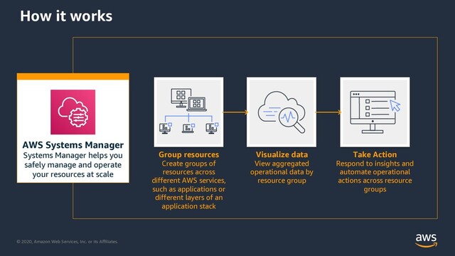 © 2020, Amazon Web Services, Inc. or its Aﬃliates.
How it works
AWS Systems Manager
Systems Manager helps you
safely manage and operate
your resources at scale
Group resources
Create groups of
resources across
different AWS services,
such as applications or
different layers of an
application stack
Visualize data
View aggregated
operational data by
resource group
Take Action
Respond to insights and
automate operational
actions across resource
groups
