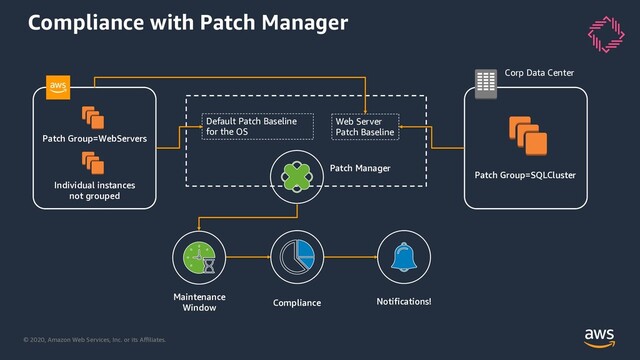 © 2020, Amazon Web Services, Inc. or its Aﬃliates.
Compliance with Patch Manager
Corp Data Center
Individual instances
not grouped
Patch Group=WebServers
Patch Group=SQLCluster
Default Patch Baseline
for the OS
Web Server
Patch Baseline
Patch Manager
Maintenance
Window
Compliance Notifications!
