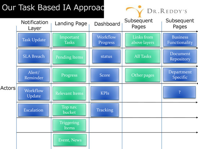 Our Task Based IA Approach
Actors
Notification
Layer
Landing Page
Task Update
SLA Breach
Alert/
Reminder
Workflow
Update
Escalation
Important
Tasks
Pending Items
Progress
Relevant Items
Dashboard
Workflow
Progress
status
Score
KPIs
Tracking
Subsequent
Pages
Top nav.
bucket
Links from
above layers
All Tasks
Triggering
Items
Other pages
Subsequent
Pages
Business
Functionality
Event, News
?
Document
Repository
Department
Specific
