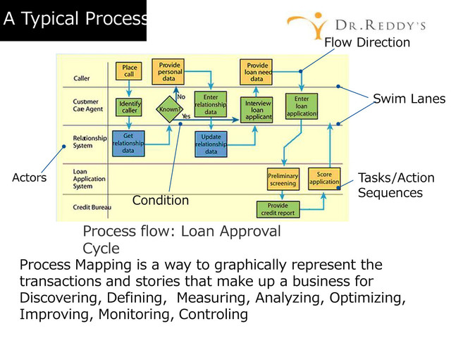 A Typical Process
Process flow: Loan Approval
Cycle
Tasks/Action
Sequences
Flow Direction
Condition
Swim Lanes
Actors
Process Mapping is a way to graphically represent the
transactions and stories that make up a business for
Discovering, Defining, Measuring, Analyzing, Optimizing,
Improving, Monitoring, Controling
