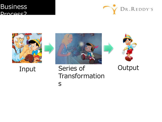 Business
Process?
Series of
Transformation
s
Input Output
