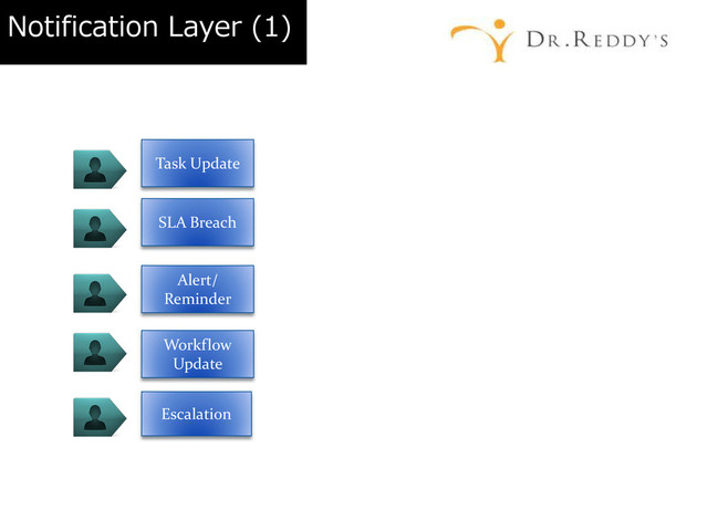 Notification Layer (1)
Task Update
SLA Breach
Alert/
Reminder
Workflow
Update
Escalation
