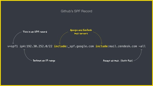 Github’s SPF Record
v=spf1 ip4:192.30.252.0/22 include:_spf.google.com include:mail.zendesk.com ~all
This is an SPF record
Defines an IP range
Google and ZenDesk
mail servers
Accept all mail. (Soft Fail)
