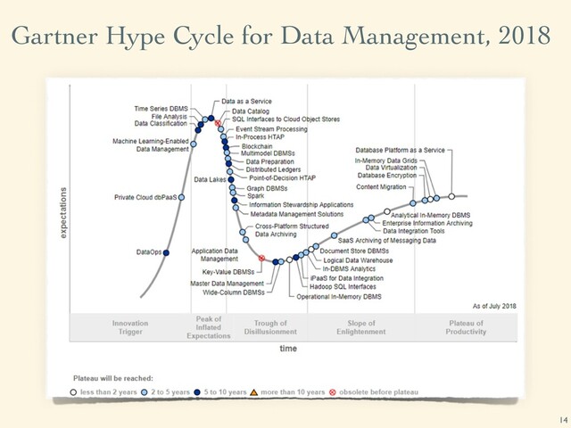 Gartner Hype Cycle for Data Management, 2018
14
