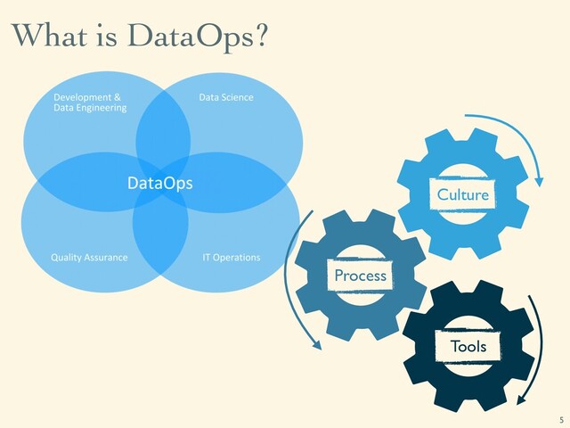 What is DataOps?
5
Culture
Process
Tools
