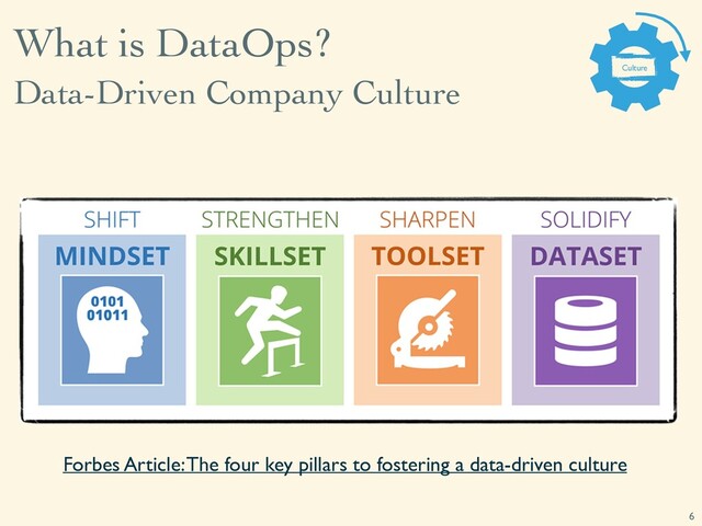 Data-Driven Company Culture
6
What is DataOps?
Culture
Forbes Article: The four key pillars to fostering a data-driven culture
