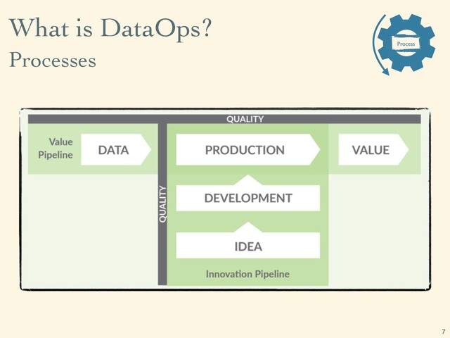 7
What is DataOps?
Processes Process
