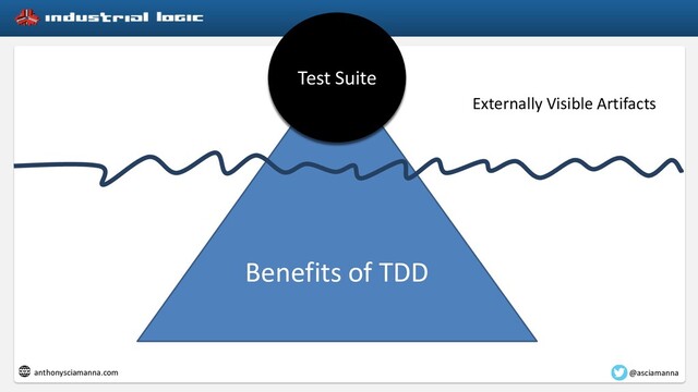 Benefits of TDD
@asciamanna
anthonysciamanna.com
Externally Visible Artifacts
Test Suite
