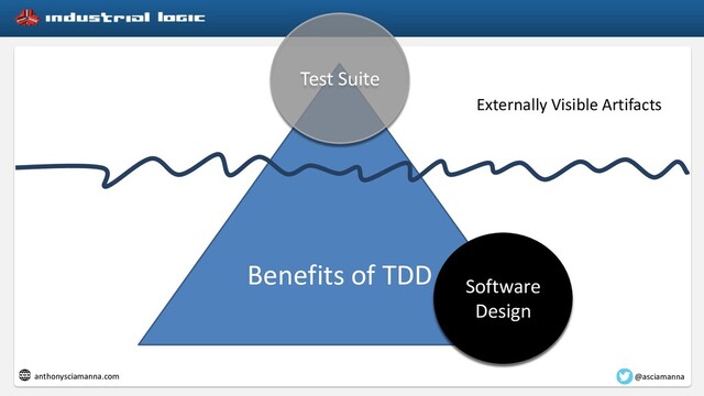 Benefits of TDD
Externally Visible Artifacts
@asciamanna
anthonysciamanna.com
Software
Design
Test Suite
