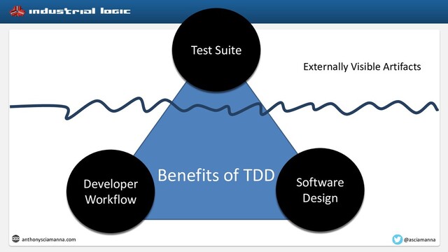 Benefits of TDD
Externally Visible Artifacts
anthonysciamanna.com
Developer
Workflow
Software
Design
Test Suite
@asciamanna
