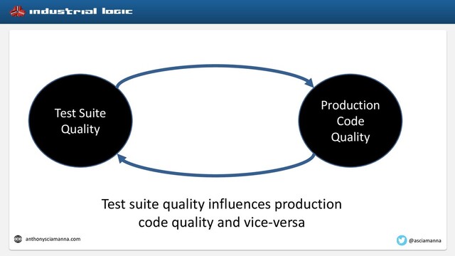 Test Suite
Quality
Production
Code
Quality
Test suite quality influences production
code quality and vice-versa
@asciamanna
anthonysciamanna.com
